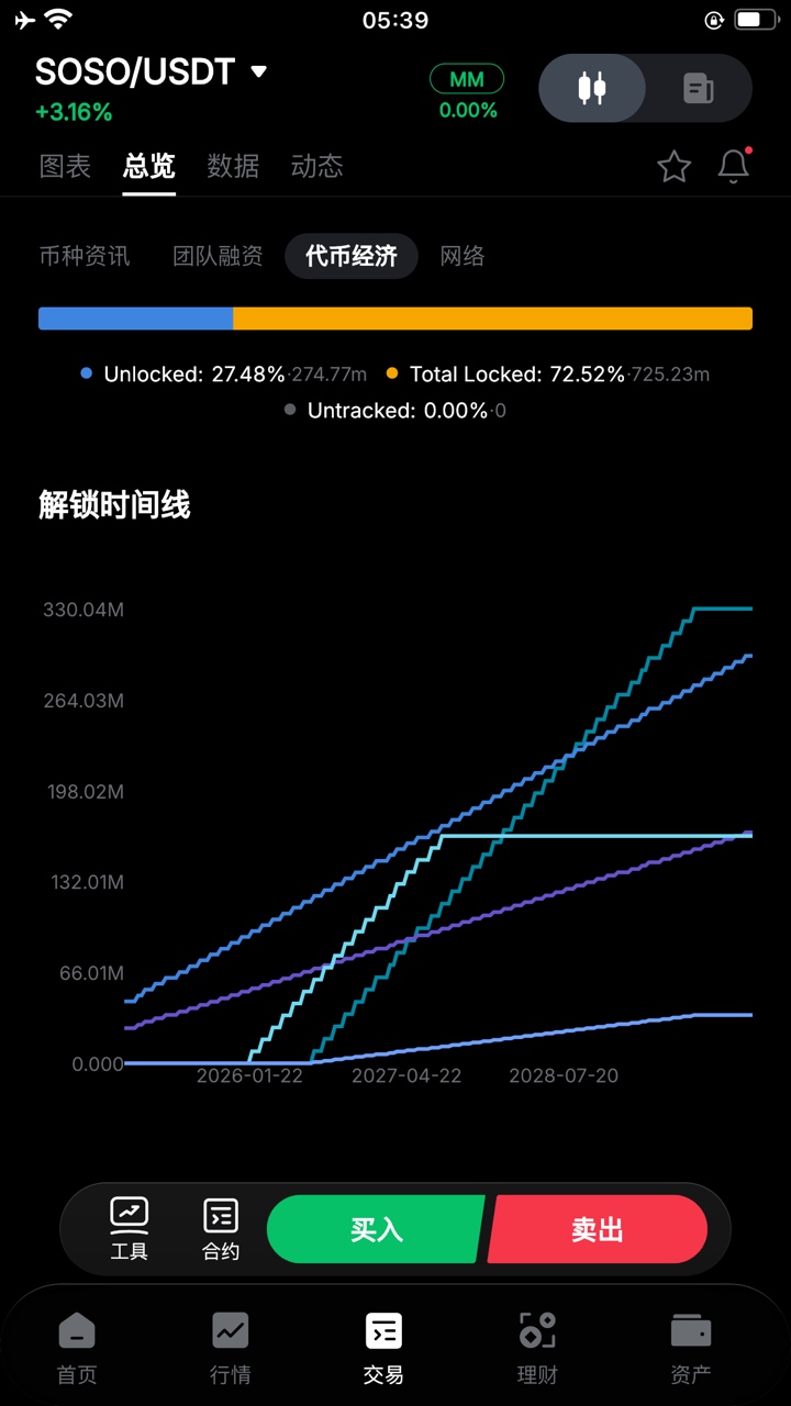 我自己时不时的签到已经1个月左右 好像V2才可以空投 第一季的时候很多人都拿到了 现在74 / 作者:撸空投搜地址 / 