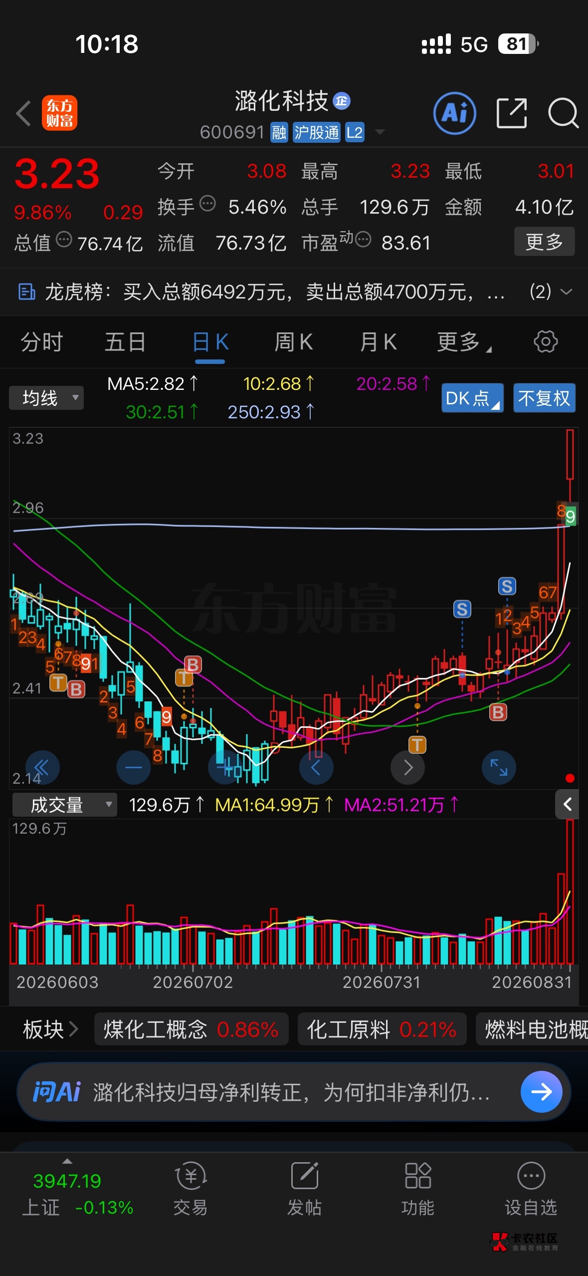 大腿拍断，1万股就剩2000股，卖了就爆拉

27 / 作者:卡卡西945 / 