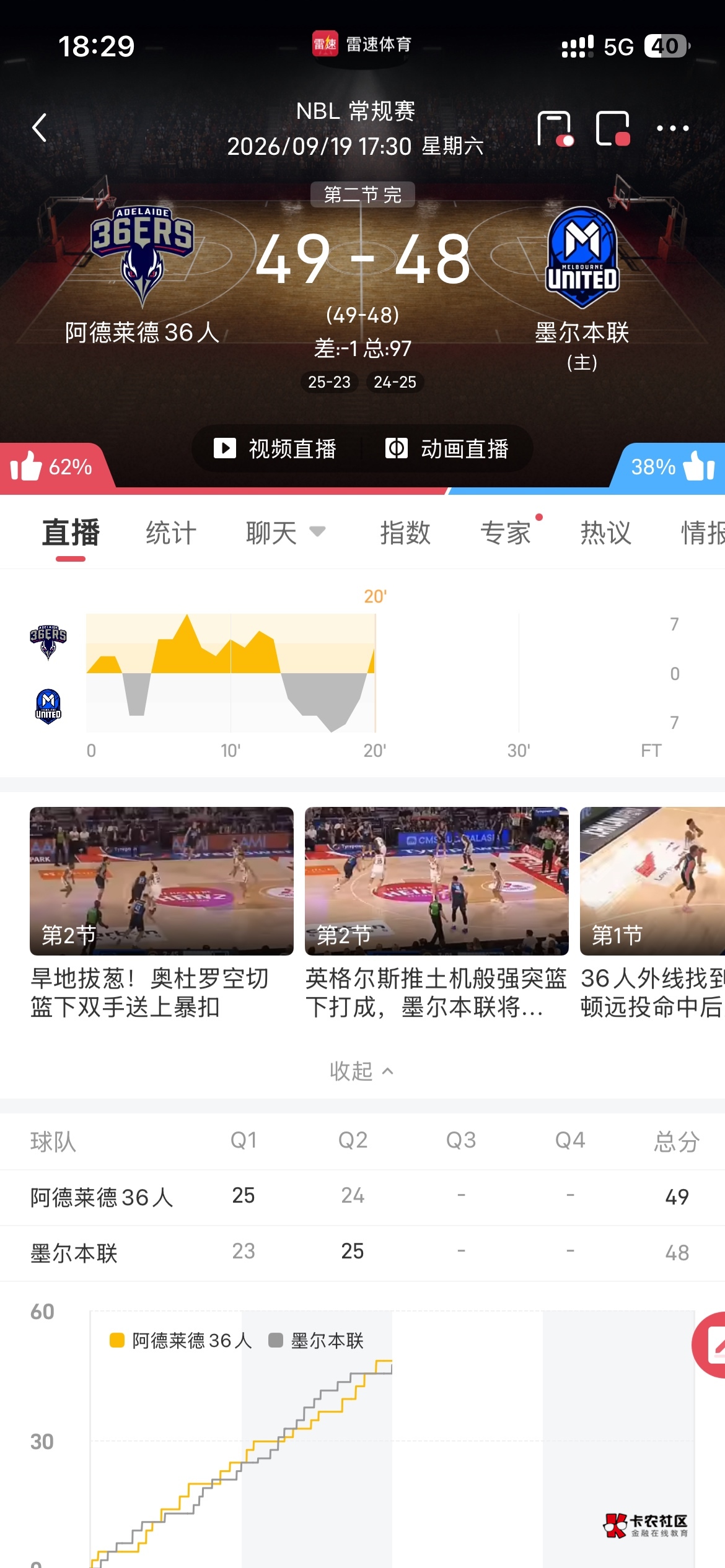 0.8秒能得2分，球传到手上停留都够1秒了吧，这比赛怎么能那么假？把观众当傻子，我是66 / 作者:你就使劲跌吧 / 