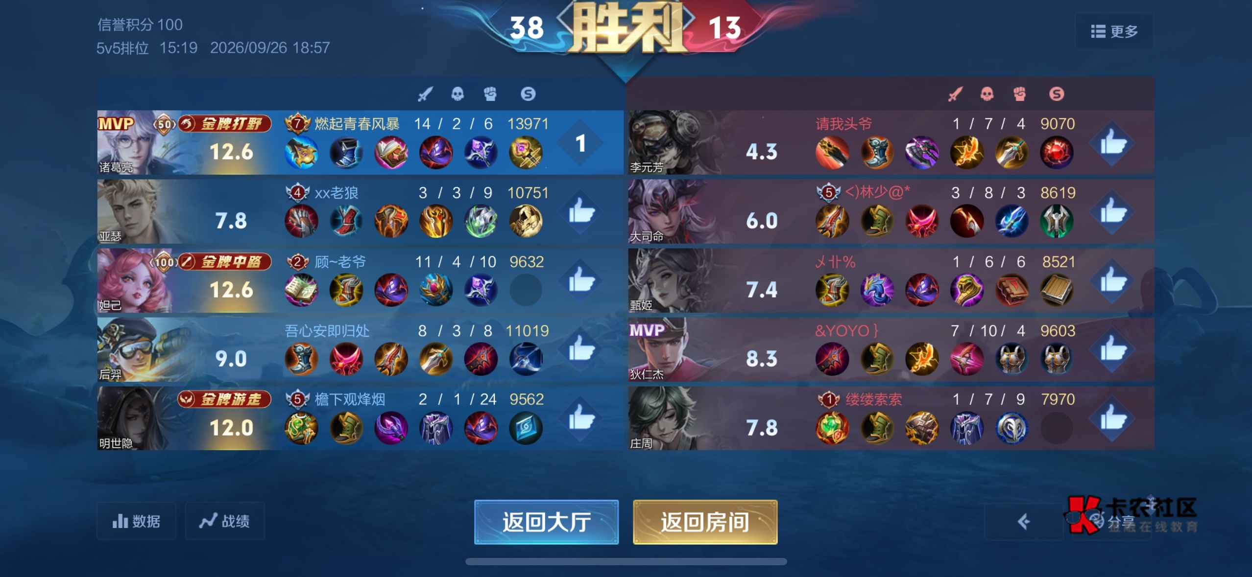 终于拿下个金牌了助攻也不多啊，之前都是银牌，估计是不能死上三次

54 / 作者:无奈1112 / 