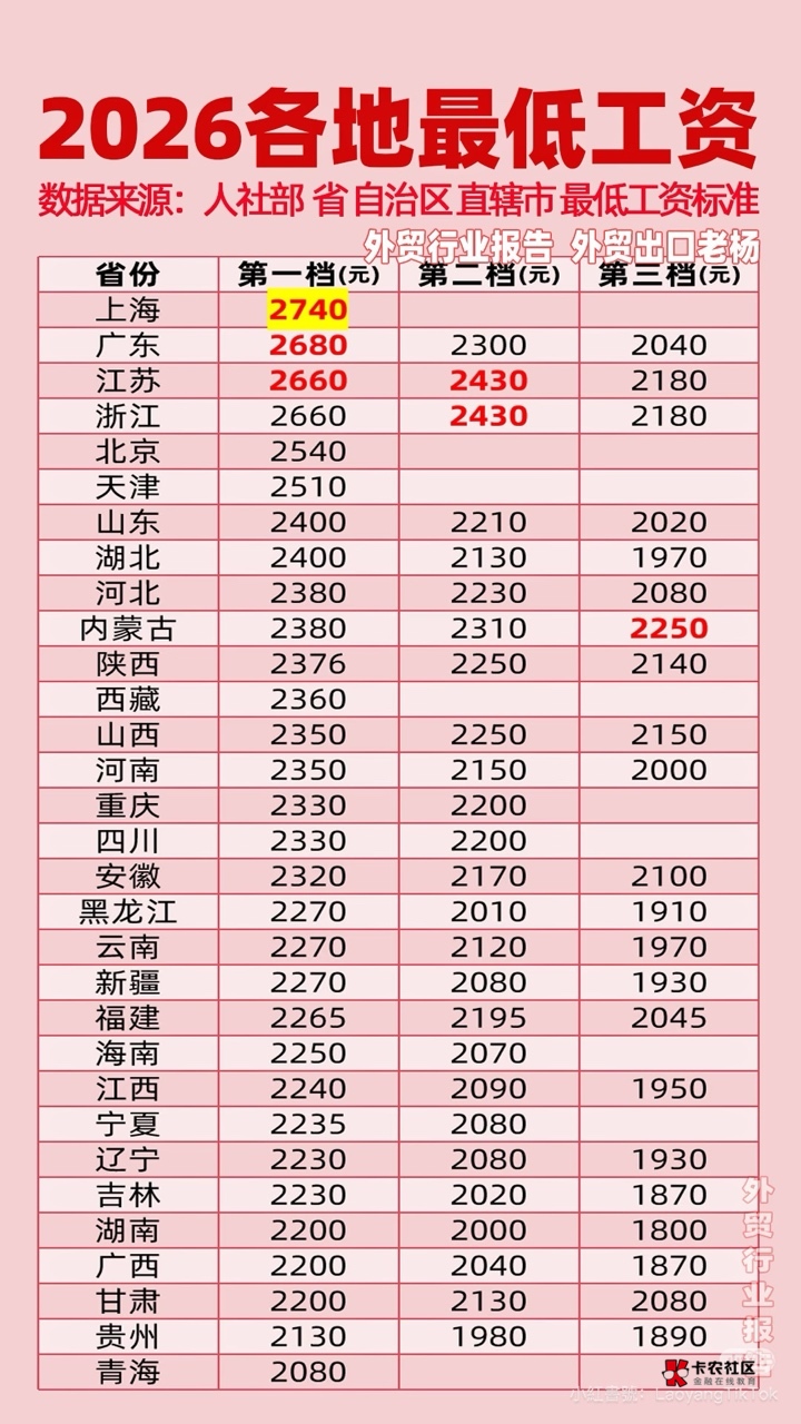 今年全国最低工资报表，我记得去年我在浙江金华大酒店工作，就是服务员一天100，我干19 / 作者:理想的人生… / 